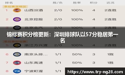 锦标赛积分榜更新：深圳排球队以57分稳居第一名